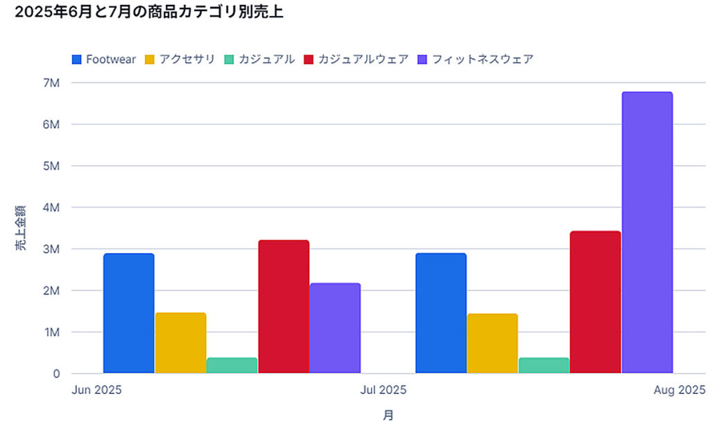 商品カテゴリ別売上グループ化棒グラフ出力_1回目