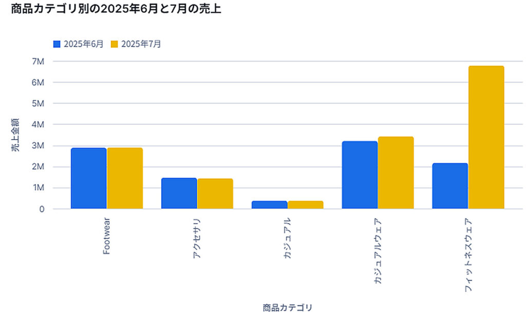 商品カテゴリ別売上グループ化棒グラフ出力_2回目